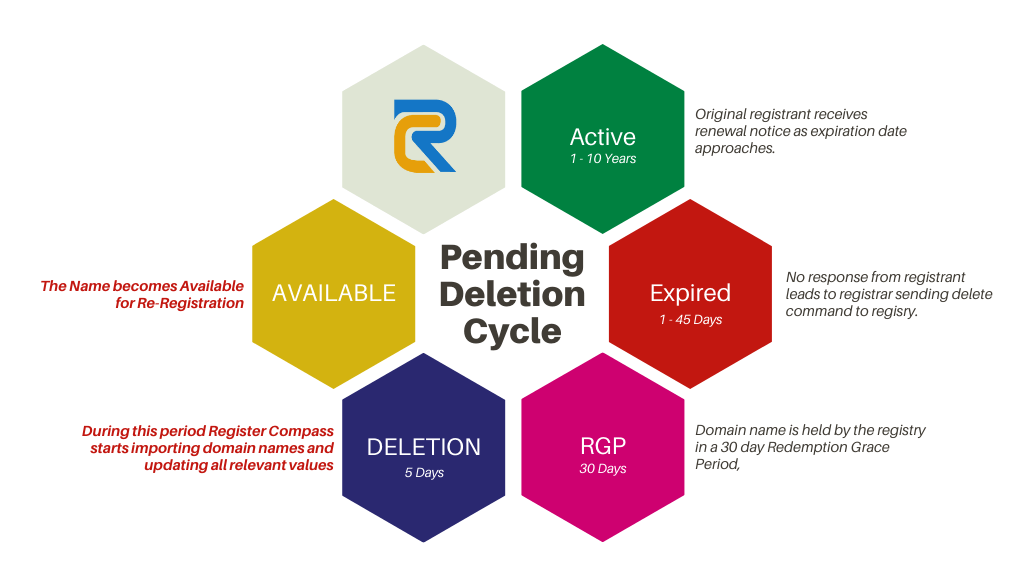 Pending Deletion Cycle